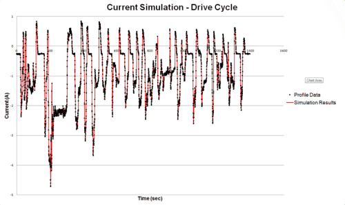 ELECTRIC VEHICLE BATTERY TESTING Drive Cycle Simulation