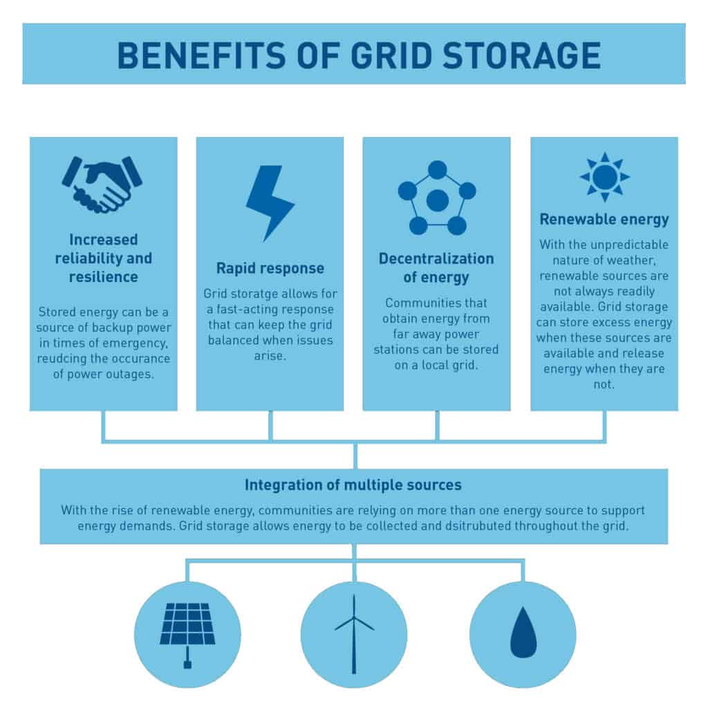GRID STORAGE BATTERY TESTING Benefits of Grid Energy Storage