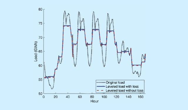 GRID STORAGE BATTERY TESTING Load Over Time Graph