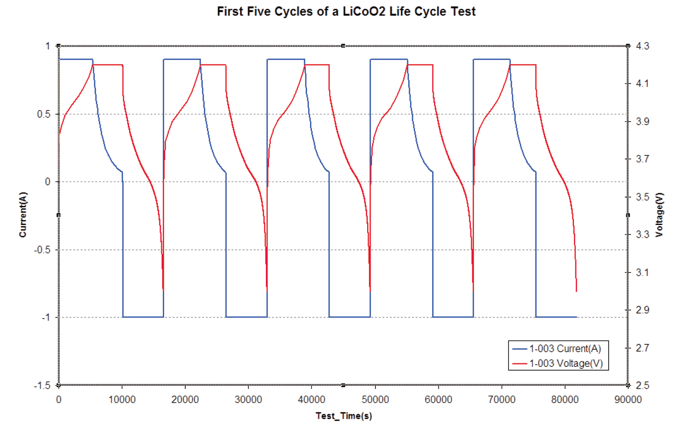 Life Cycle Plot