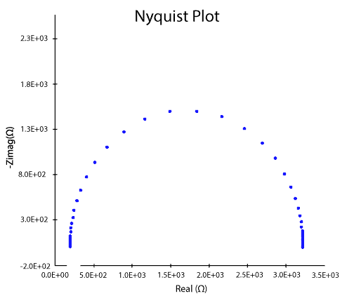 EIS Nyquist plot