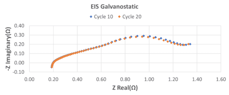 EIS Galvanostatic Plot