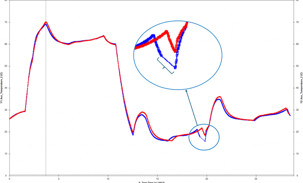 Example data log showing no recorded measurements during pause step while waiting for synchronization