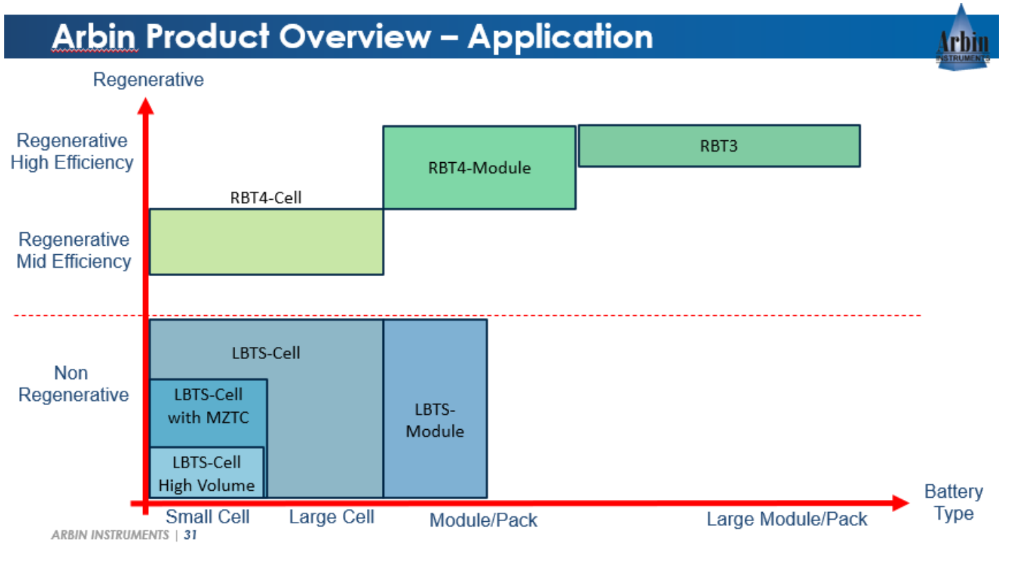 overview about what arbin product to choose regenerative features