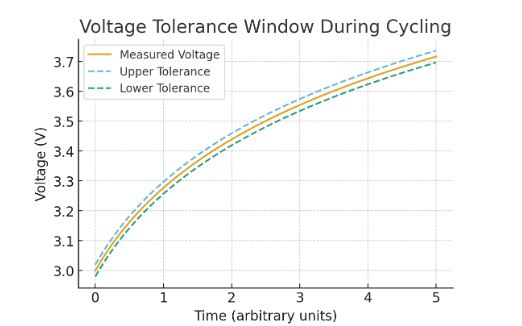 figure 2 voltage tolerance window curve