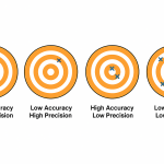 Accuracy and precision: Overview