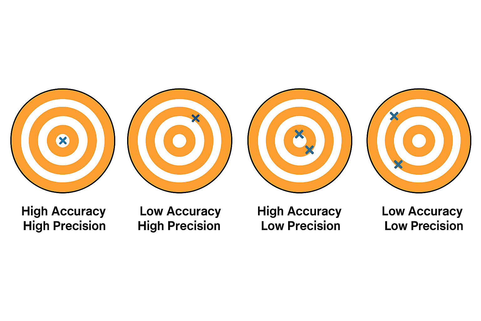 what is the difference between accuracy and precision