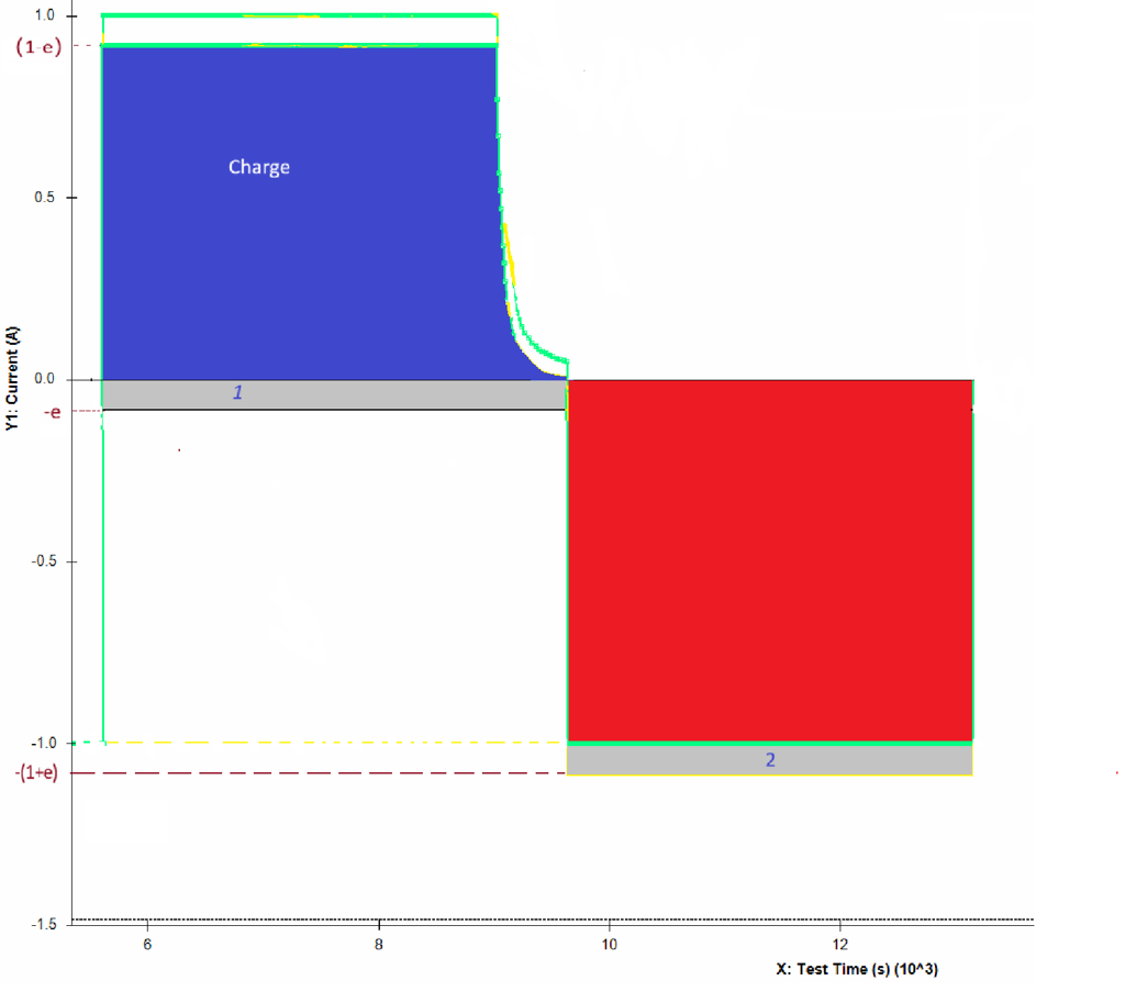 coulombic efficiency effect of a constant current offset