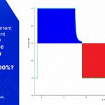 How Can Current Measurement Offset Make Coulombic Efficiency Appear to Exceed 100%?