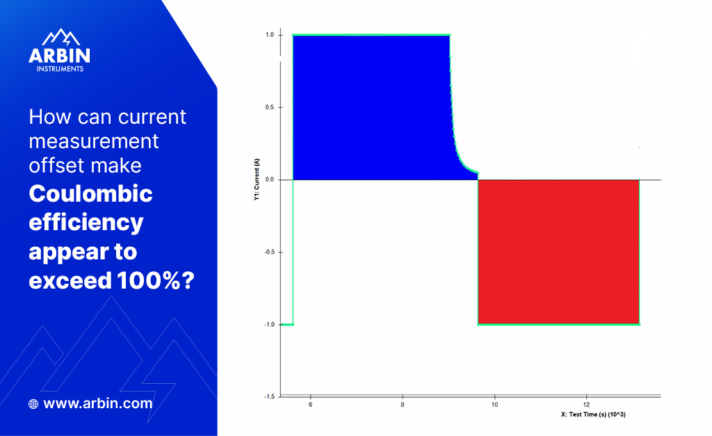 web how can current measurement offset make coulombic efficiency appear to exceed 100% 
