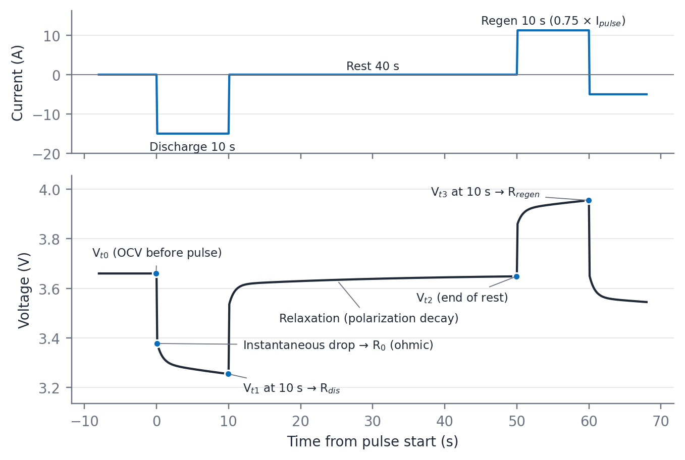 Schematic of the voltage response to one HPPC pulse sequence, marking points t0 to t3 used in the resistance equations