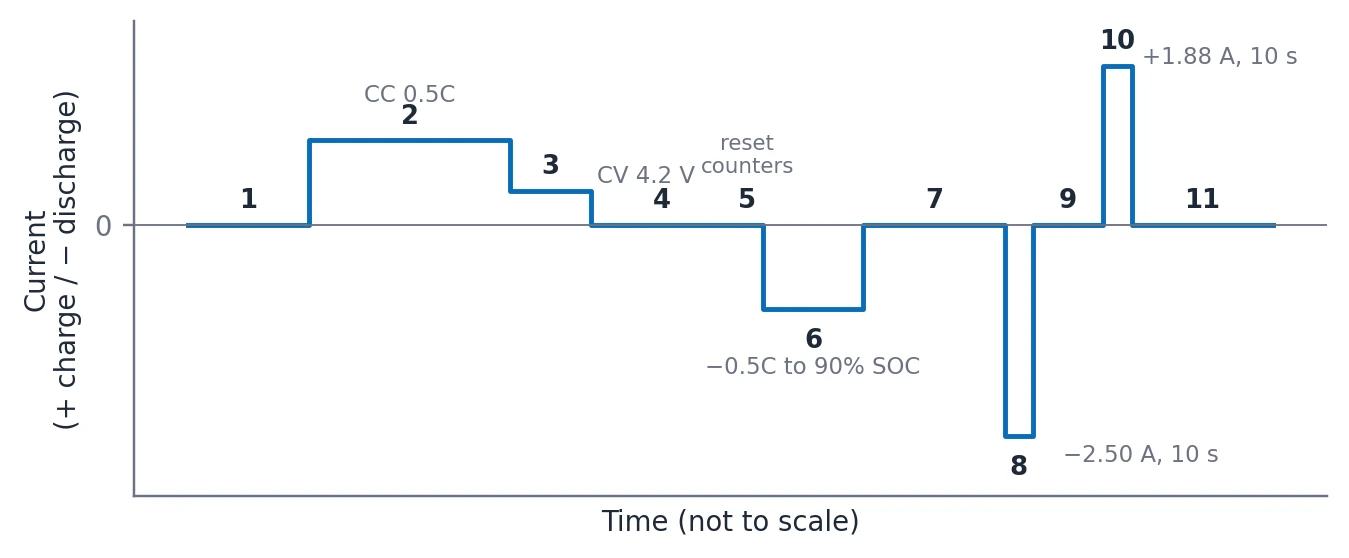 Current profile of the full test with steps 1 to 11 numbered