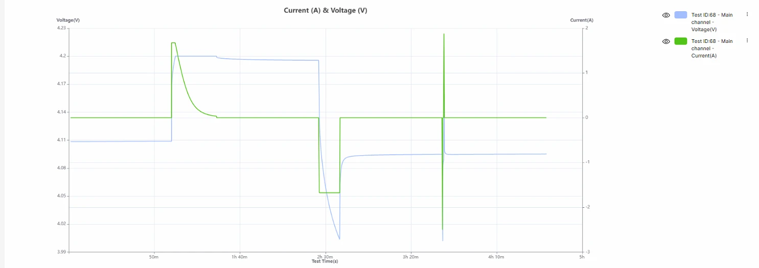 Voltage and current over the complete test at 25 degrees C