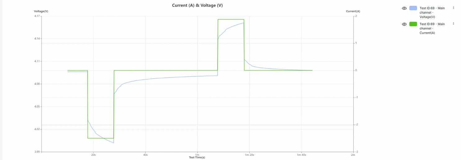 Detail of the HPPC pulse sequence at 90 percent SOC showing voltage and current