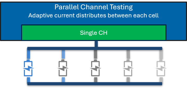 Diagram of parallel channel testing: one channel with current distributed adaptively between parallel cells