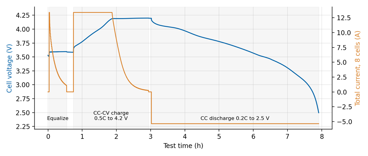 Complete test sequence showing mean cell voltage and total current of the eight paralleled cells over about eight hours