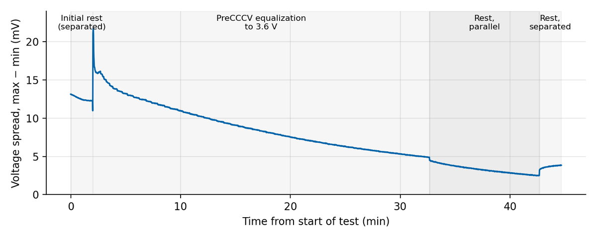Voltage spread across the eight cells falling from about 13 mV to under 3 mV during equalization and rest