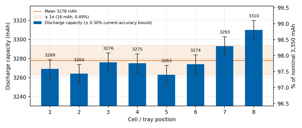 Bar chart of discharge capacity for cells 1 to 8, from 3,263 to 3,310 mAh, with error bars and the mean of 3,278 mAh