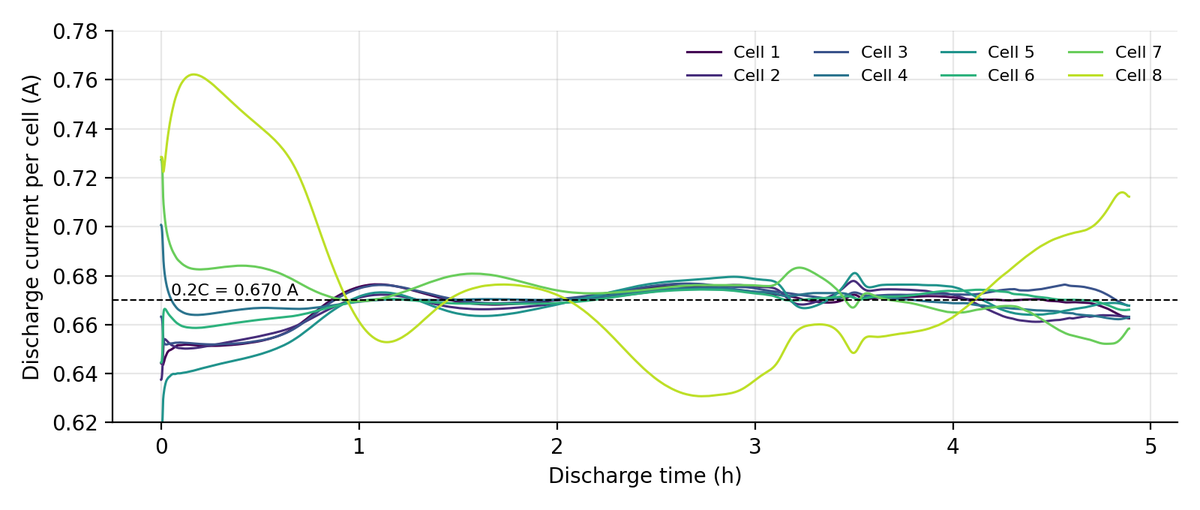 Discharge current of each of the eight cells over five hours; cell 8 peaks at 0.76 A in the first hour while the others stay near 0.67 A