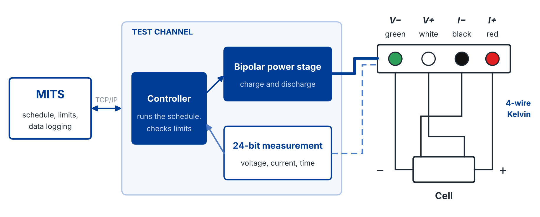Block diagram of a battery cycler test channel with 4-wire Kelvin connection to a cell
