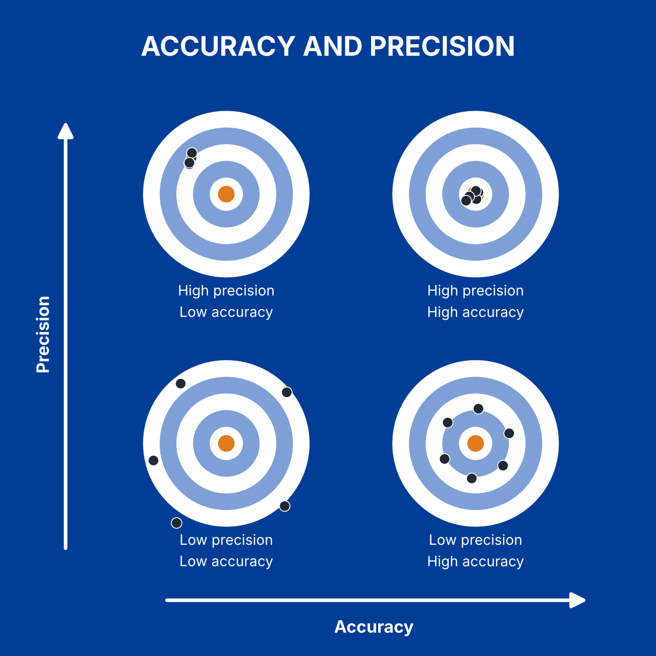 Target diagram contrasting accuracy and precision