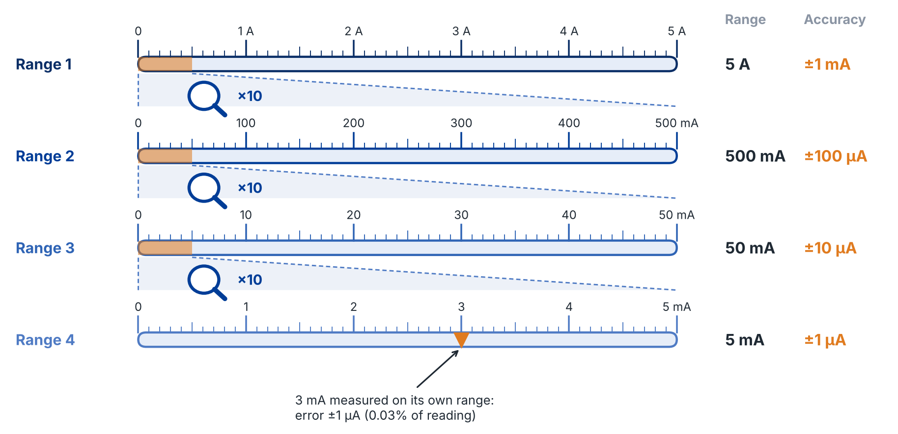 Diagram showing successive current ranges acting as magnification steps