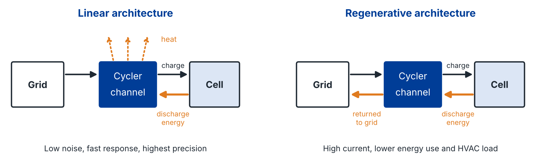 Diagram comparing a linear cycler dissipating energy as heat with a regenerative cycler returning energy to the grid