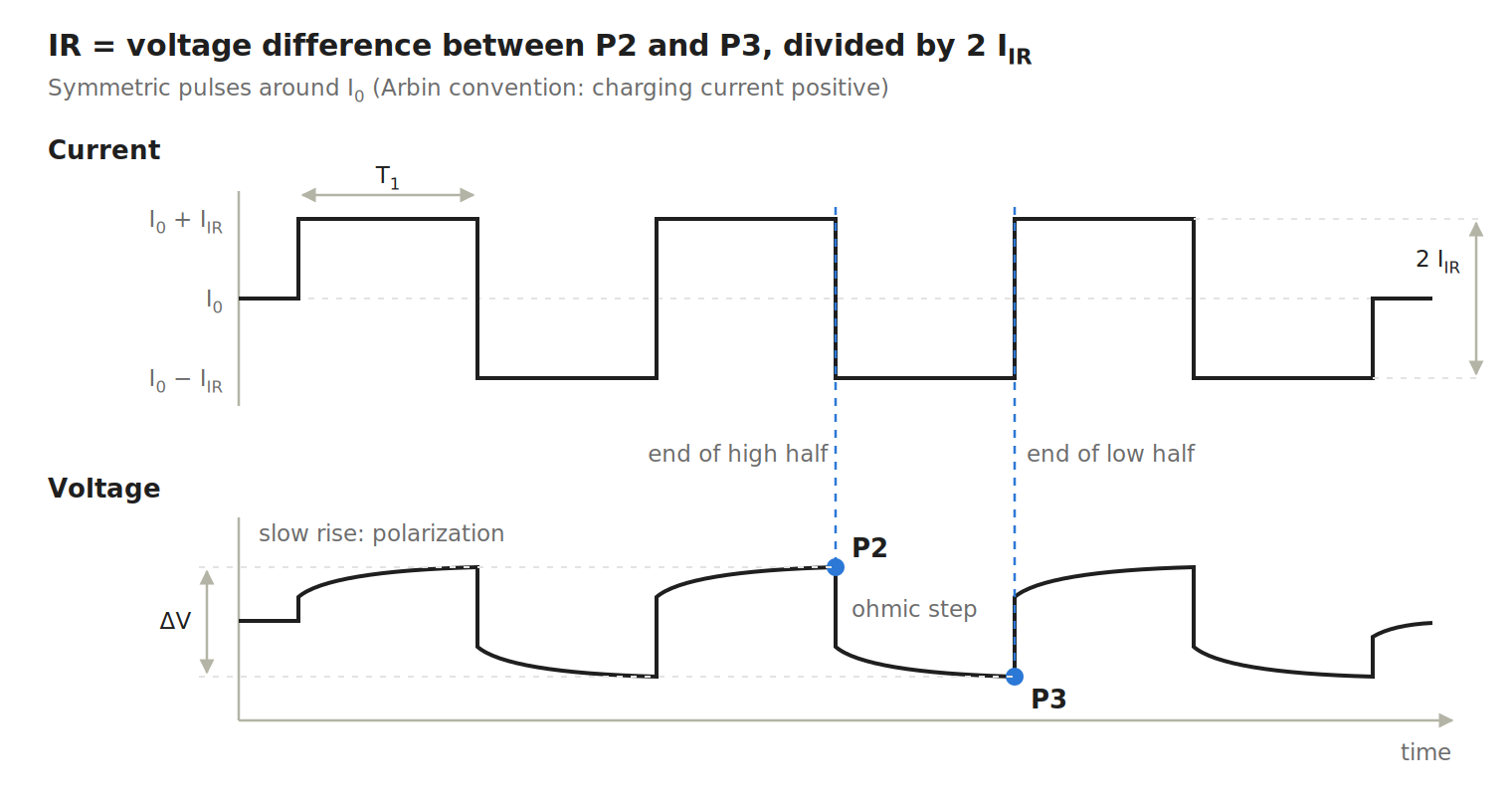 Current and voltage waveforms during the Arbin Internal resistance step, with sampling points P2 and P3