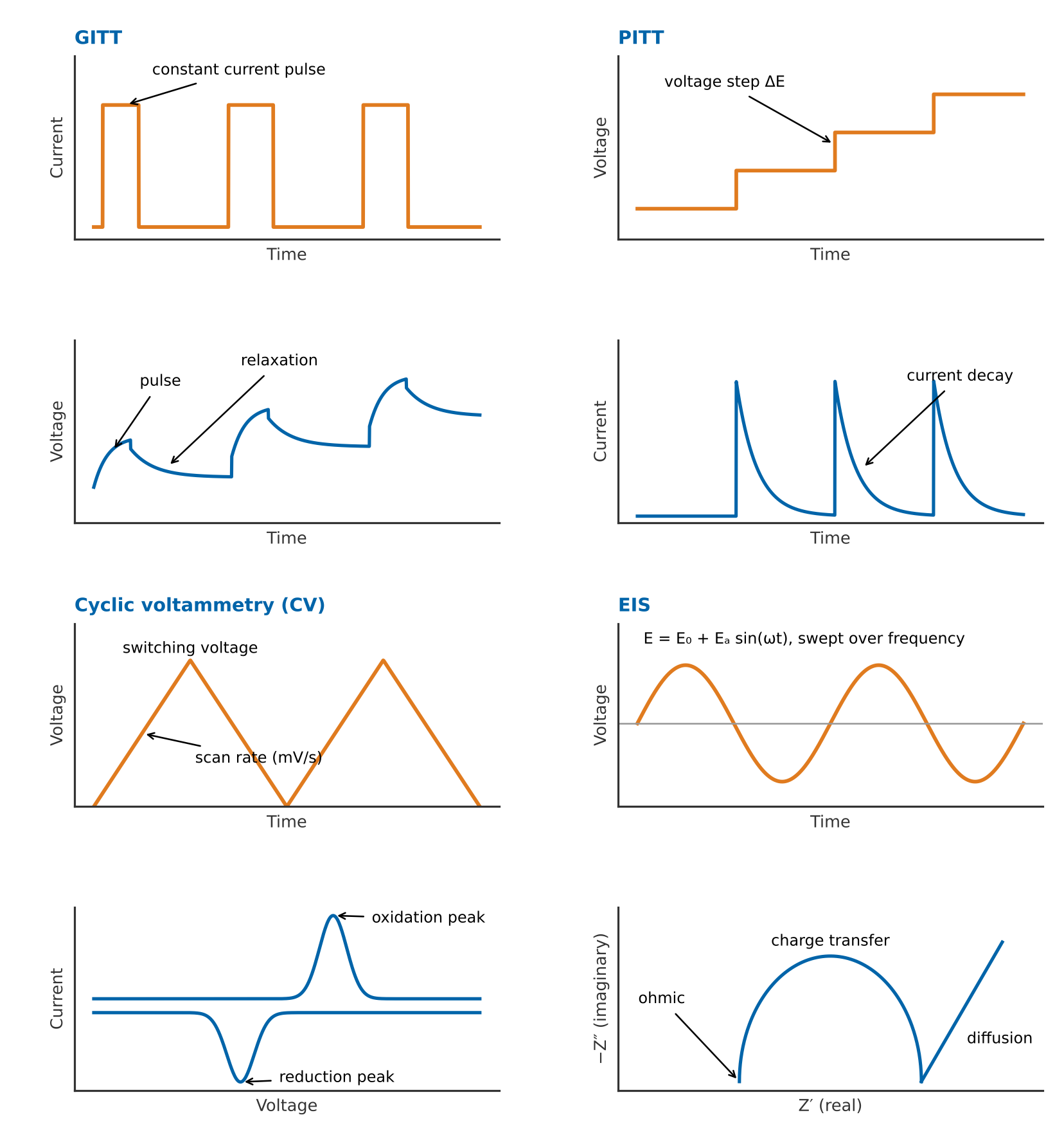 Applied signal and measured response for GITT, PITT, cyclic voltammetry and EIS