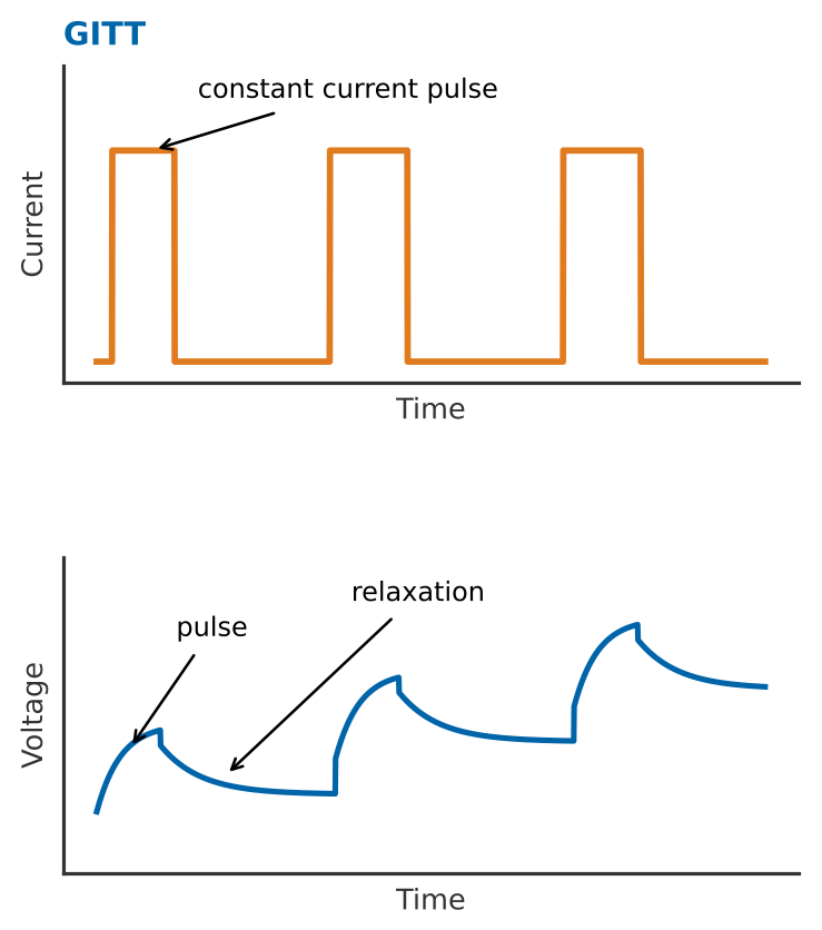 GITT current pulses and the resulting voltage pulse and relaxation response