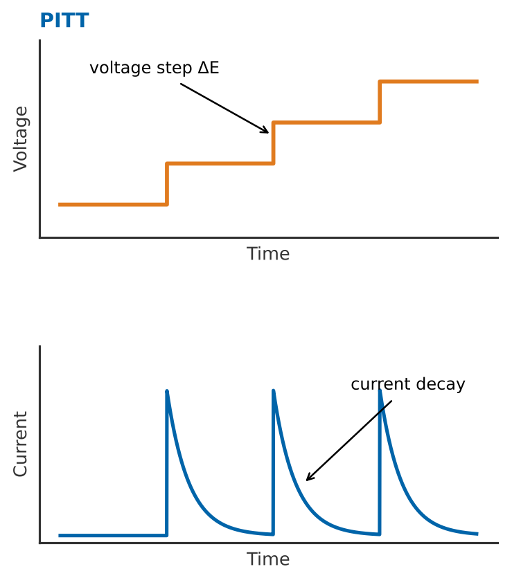 PITT voltage steps and the resulting current decay