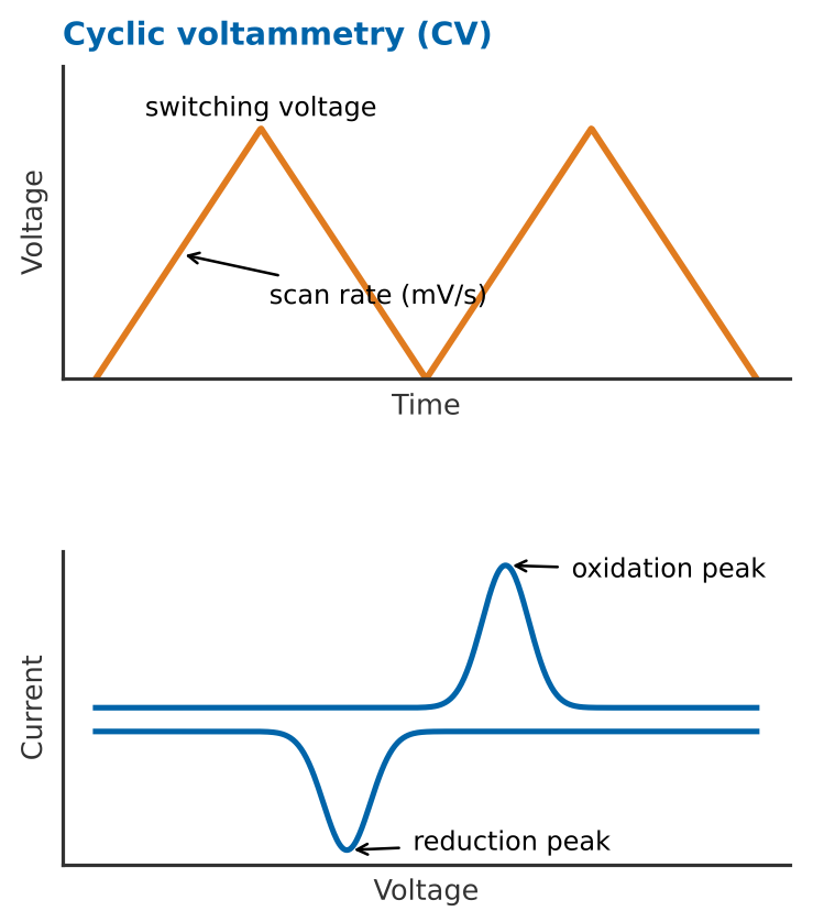 Cyclic voltammetry voltage sweep and the resulting current peaks