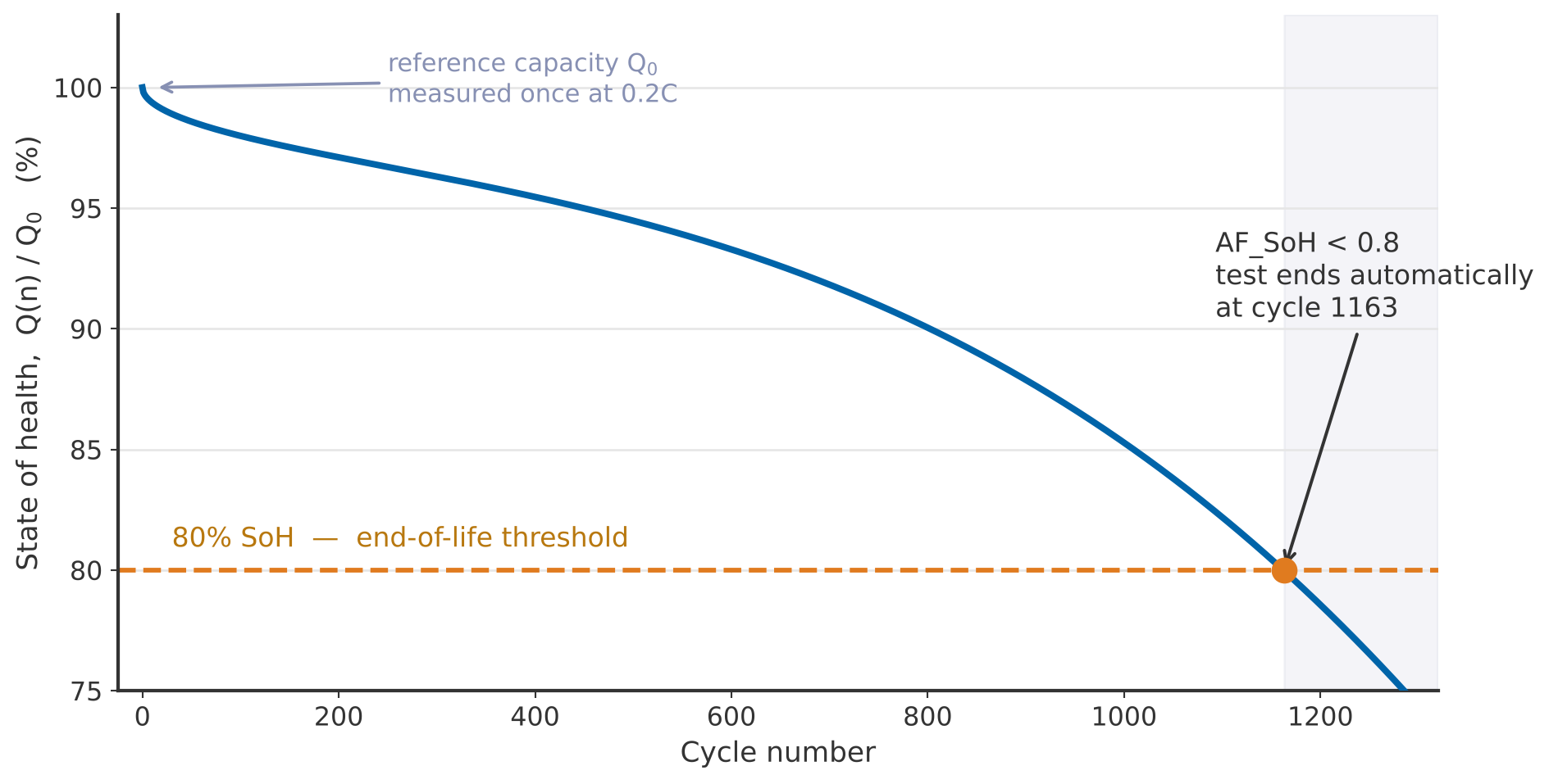 Capacity fade curve showing state of health falling to the 80 percent end-of-life threshold