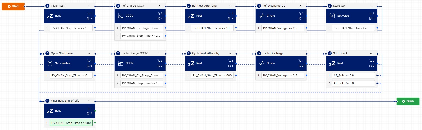 Schedule workflow in the MITS 11 flow view showing reference phase, cycling loop and end of life